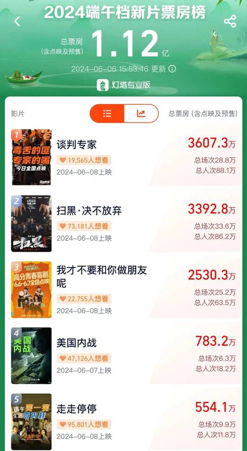 2025新澳门精准正版图库和端午档票房破5000万与端午档总票房破亿